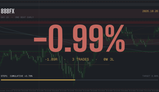 【XAUUSD】プロップファーム挑戦Day15：3連敗でも-1%以内。全部「ワンテンポ早い」日